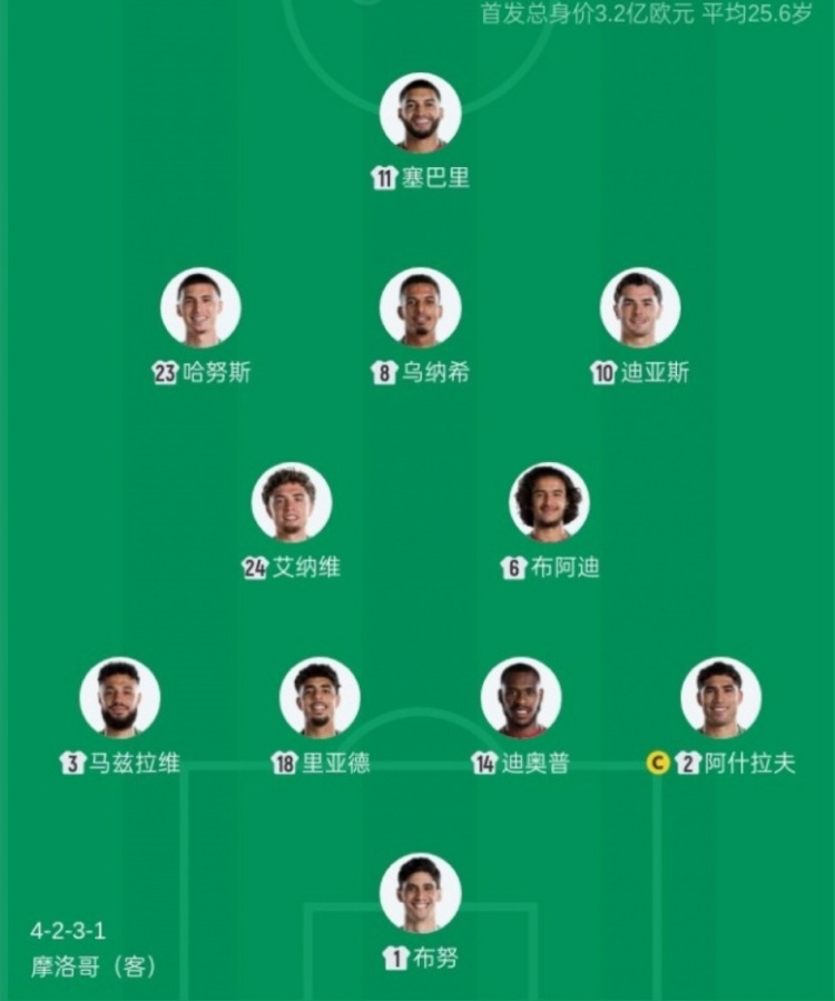 巴西1-1摩洛哥延續(xù)首戰(zhàn)不敗 卡塔爾補(bǔ)時(shí)絕平奪歷史首分