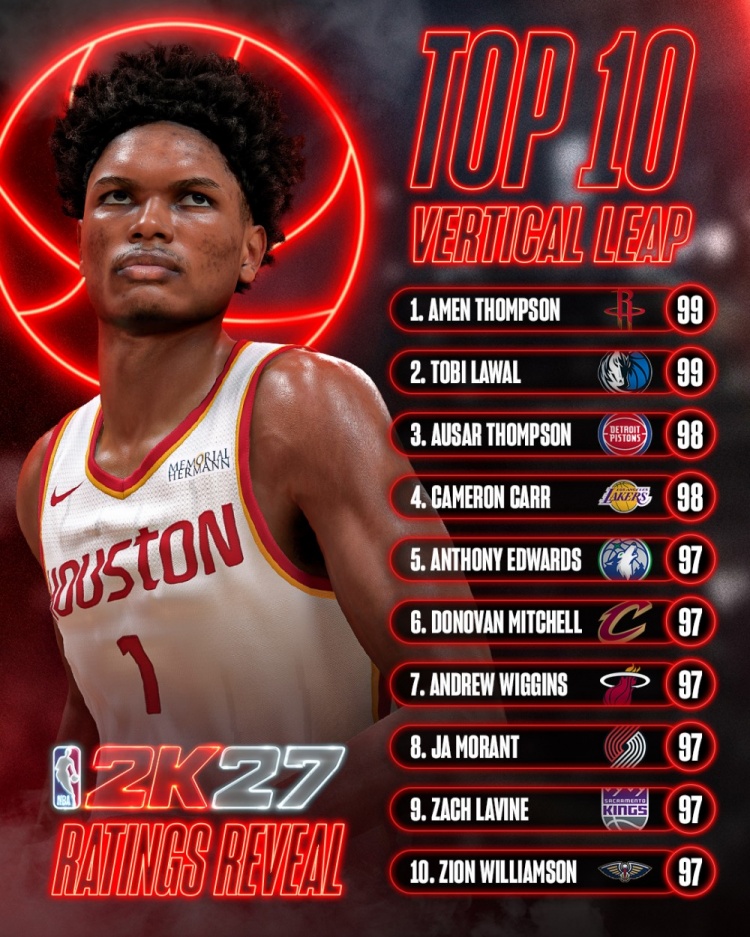 NBA2K27縱跳前十出爐 雙99領跑六人并列97